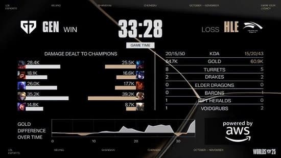 GEN vs HLE第一局关键团战画面