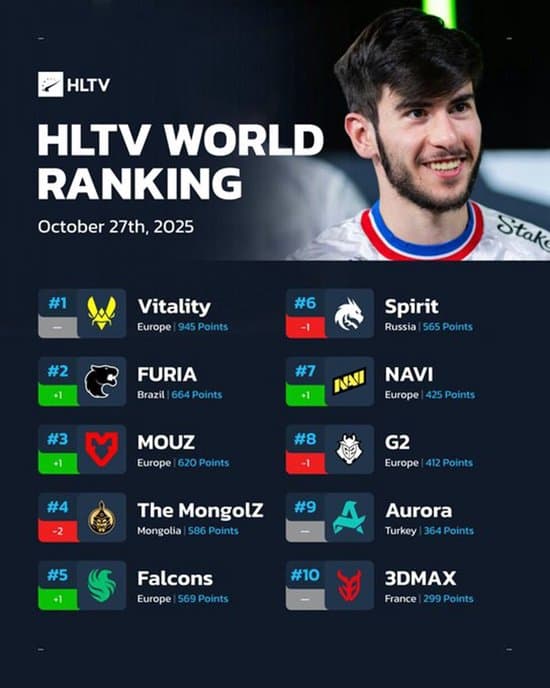 HLTV本周排名:FURIA升至第二,Spirit跌出前五