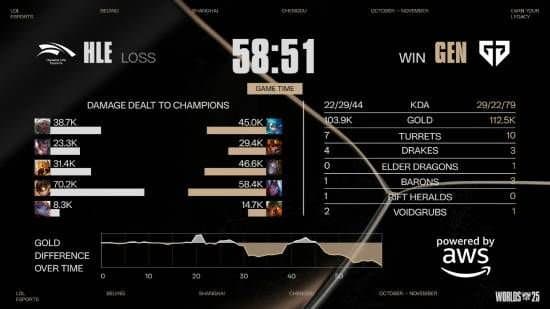 GEN vs HLE第二局决胜团战画面