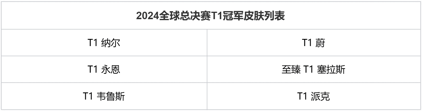 2024全球总决赛T1冠军皮肤列表图