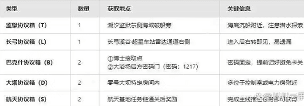 三角洲黄金鸟窝怎么获得?八个协议箱怎么放?