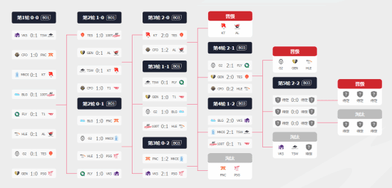 2025英雄联盟全球总决赛瑞士轮T1 vs100T比赛精彩画面1