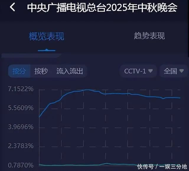 谢娜出场时间段收视率下降趋势图