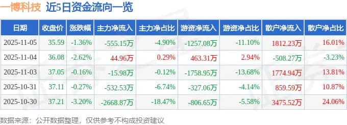 一博科技近5日主力与散户资金流向统计表