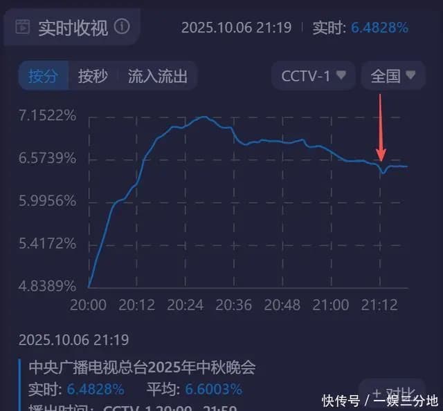 沙宝亮表演时段收视率回升数据图