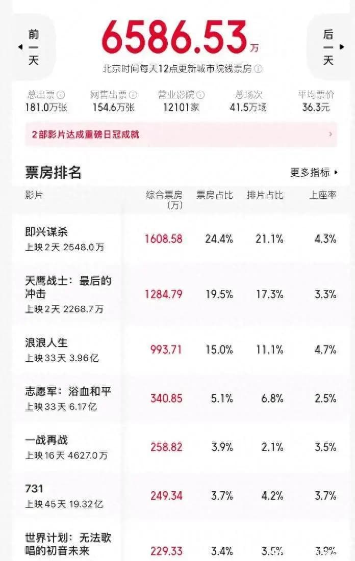 舒淇陈坤新片票房遇冷,不敌小成本恐怖片