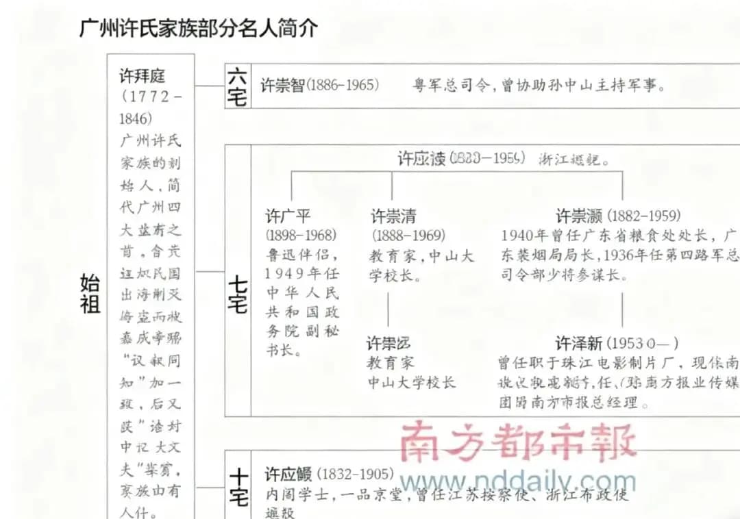 媒体整理的许氏家族名人关系图