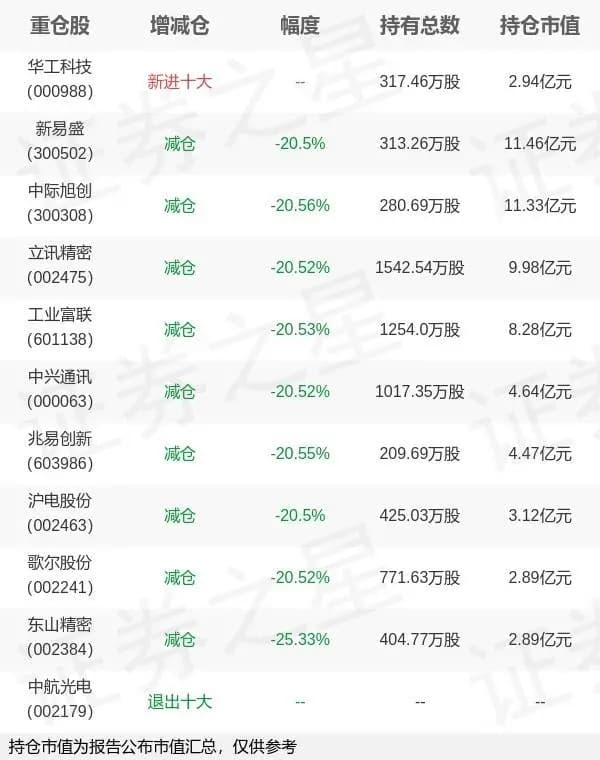 华夏基金李俊旗下华夏中证5G通信主题ETF三季报最新持仓,重仓新易盛