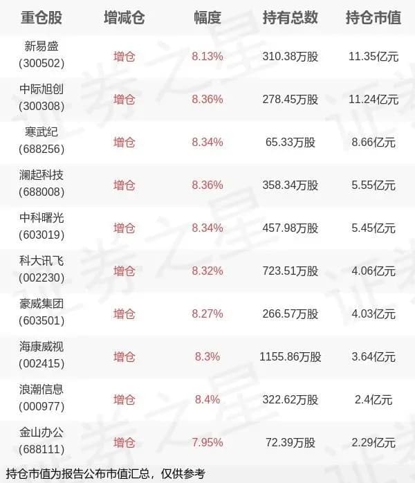 华夏基金李俊旗下华夏中证人工智能ETF三季报最新持仓,重仓新易盛
