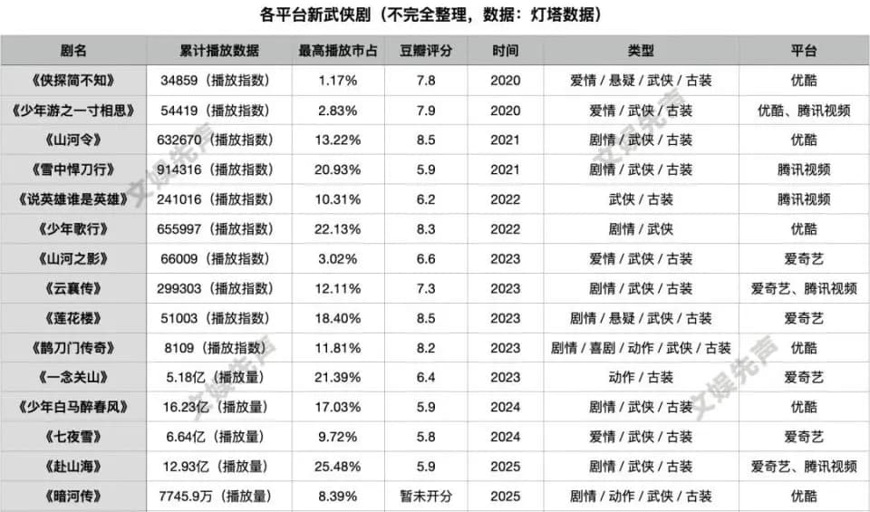 优酷爱奇艺腾讯新武侠剧布局