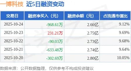 一博科技:10月24日融资买入1126.77万元,融资融券余额2.66亿元
