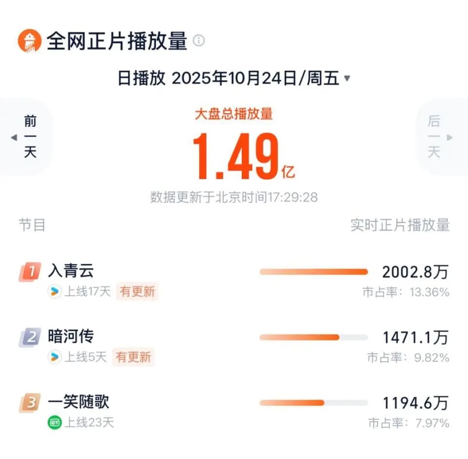 暗河传开播数据与播放量表现