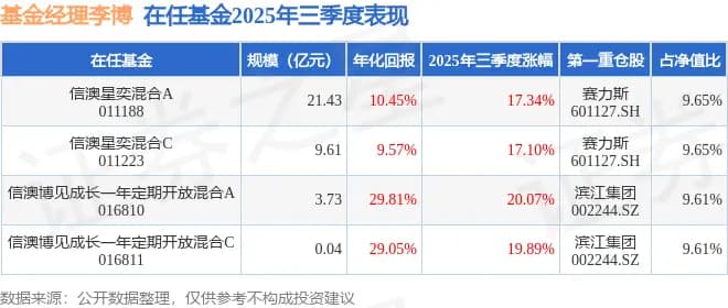 李博2025年三季度表现,信澳博见成长一年定期开放混合A基金季度涨幅20.07%