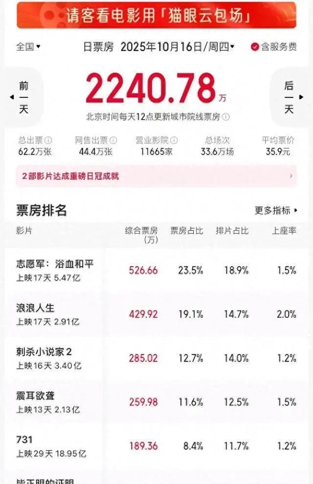 仅32个观众,总票房1119块钱,今年最惨电影新鲜出炉