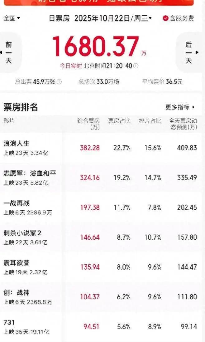 国庆档电影票房数据惨淡,多部影片面临亏损