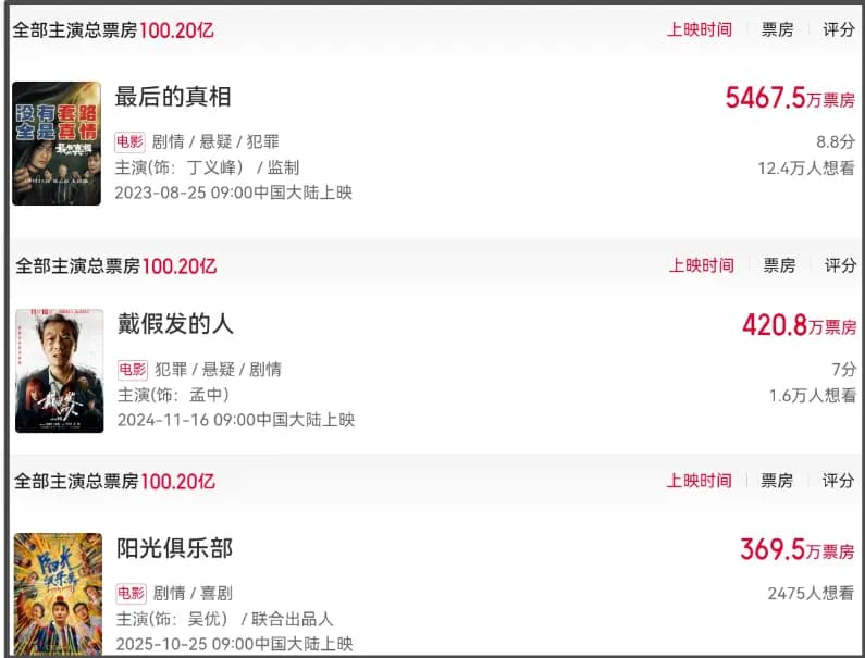 黄晓明主演电影《最后的真相》与《戴假发的人》票房对比