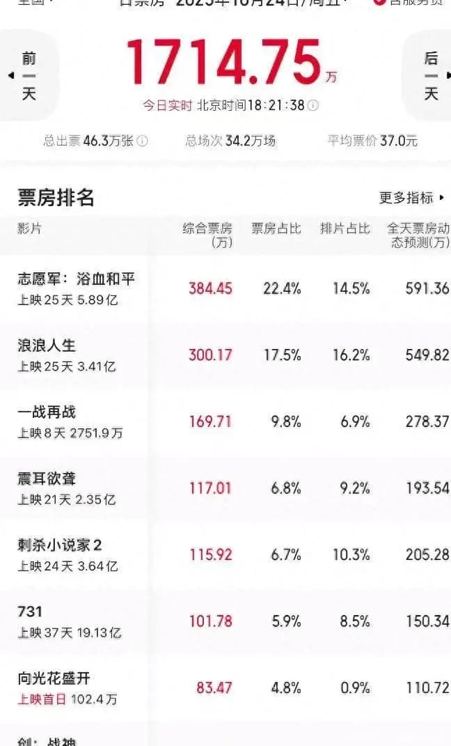 惨!《下一个台风》预售仅89.4万,片方已打好预防针:绝不撤档