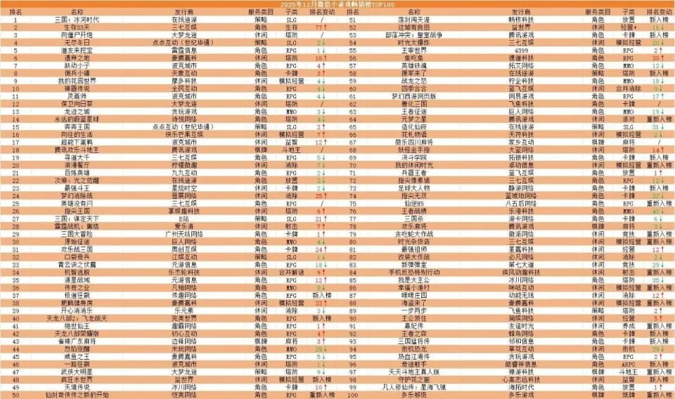 12月微信小游戏畅销榜前十名列表